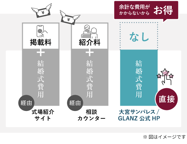 Belle Vie OMIYA SUNPALACE/GLANZ ベルヴィ 大宮サンパレス/GLANZ（グランツ）公式HPがお得な理由