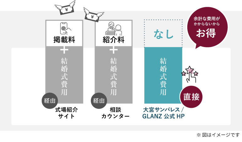 Belle Vie OMIYA SUNPALACE/GLANZ ベルヴィ 大宮サンパレス/GLANZ（グランツ）公式HPがお得な理由